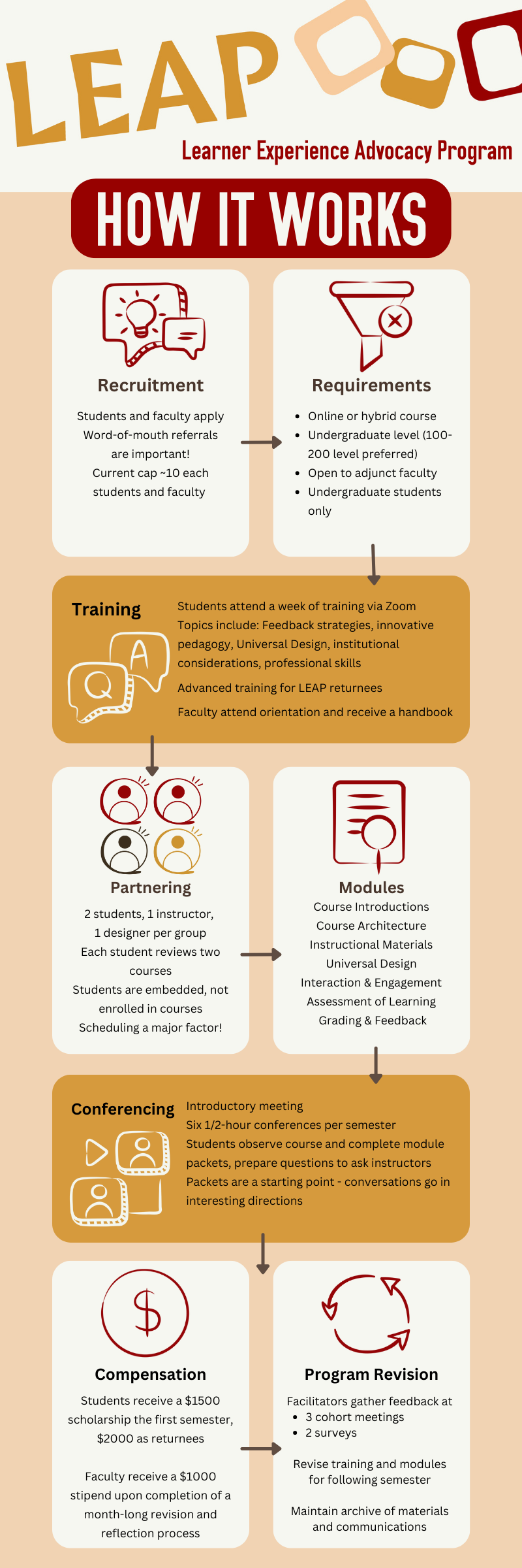 infographic describing the LEAP program in 10 steps